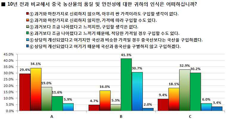 그림 4 - 7. 중국산 농산물의 품질 및 안전성에 관한 인식 변화