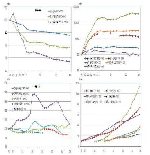 그림 5 - 1. 한국과 중국의 농업생산요소 투입 변화