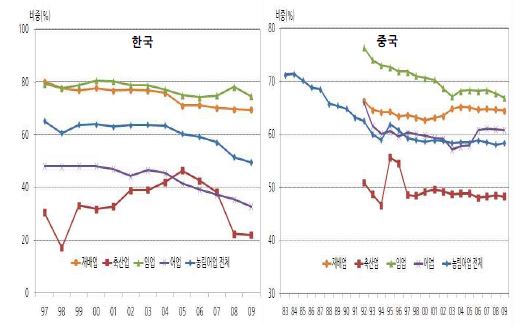 그림 5 - 3. 한국과 중국의 농림어업 부가가치 비중 변화 추이