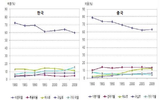 그림 5 - 6. 한국과 중국의 농작물 작부구조 변화