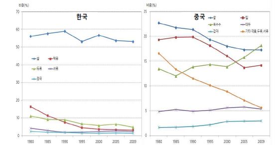 그림 5 - 8. 한국과 중국의 식량작물 작부구조 변화