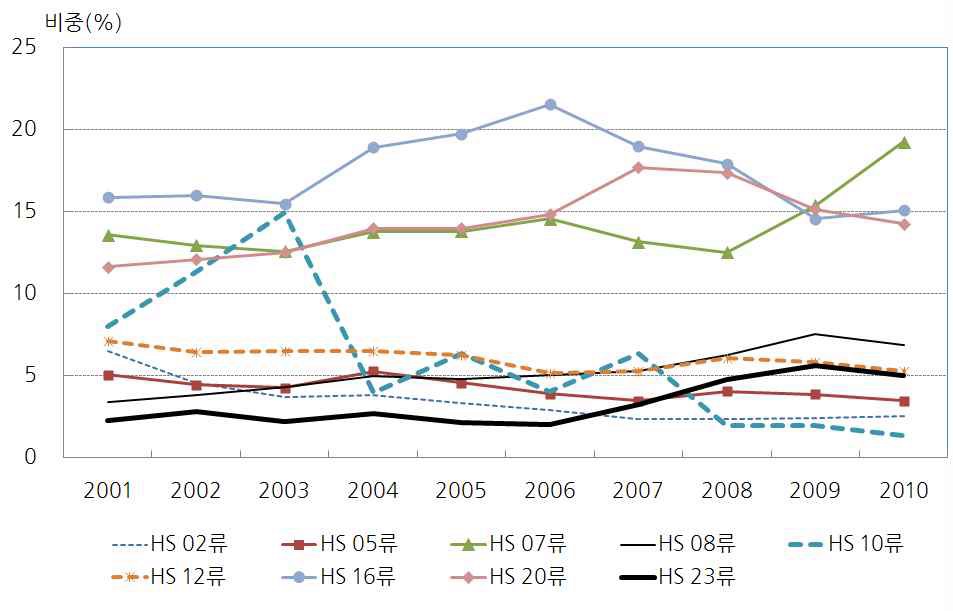 그림 5-14. 중국의HS 01류∼24류중주요품목군의수출액비중변화추이