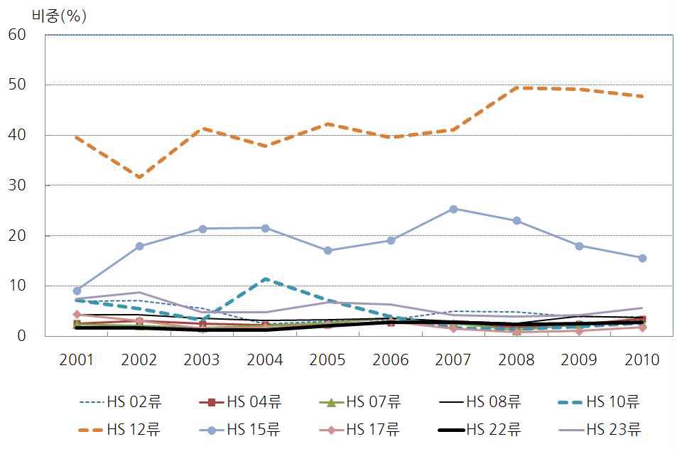 그림 5-15. 중국의HS 01류∼24류중주요품목군의수입액비중변화추이