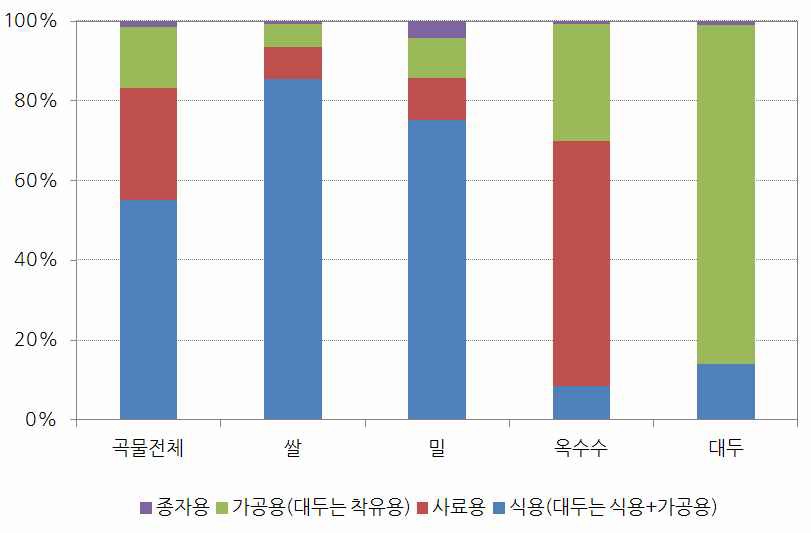 그림 6 - 2. 중국의 식용작물 품목별 소비용도 비중