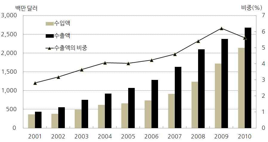 그림 6 - 7. 중국의 과실류(HS 08류) 수출입 변화 추이