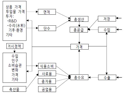 그림 6-10. CAPSiM 모형의 구조