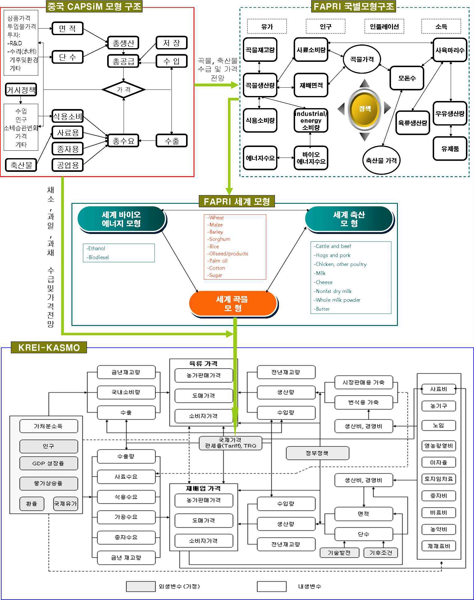 그림 6-11. 한 중 농업정책시뮬레이션 모형 구조