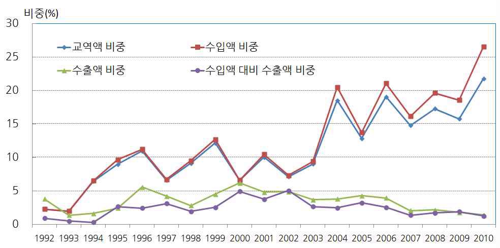 그림 7 - 3. 한·중 농산물 교역액 중 채소류의 비중 변화 추이