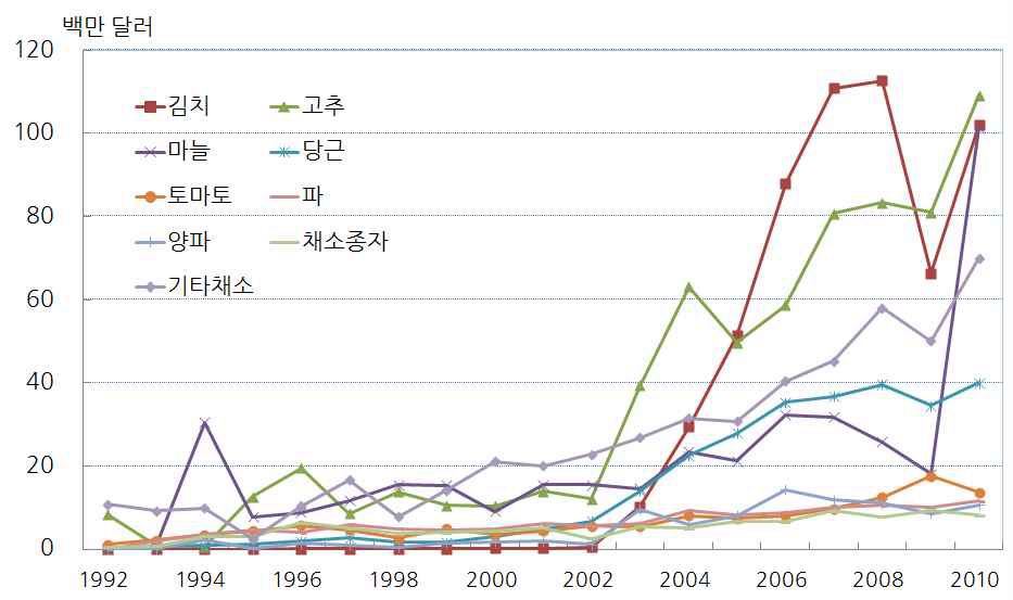 그림 7 - 4. 대 중국 채소류 주요 품목별 수입액 변화 추이