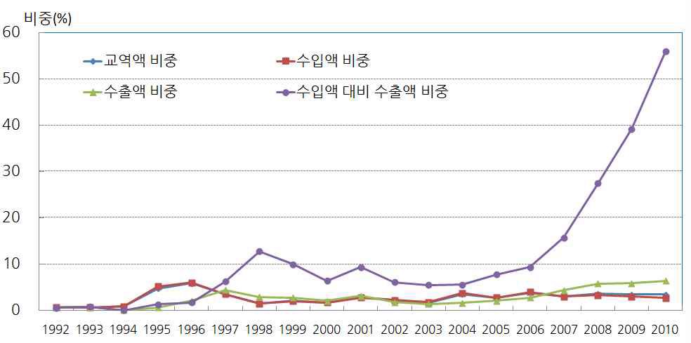 그림 7 - 5. 한·중 농산물 교역액 중 과실류의 비중 변화 추이