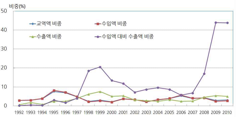 그림 7 - 6. 한·중 농산물 교역액 중 축산물의 비중 변화 추이