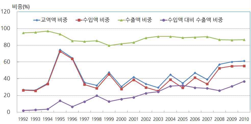 그림 7 - 7. 한·중 농산물 교역액 중 기타 가공농산품의 비중 변화 추이