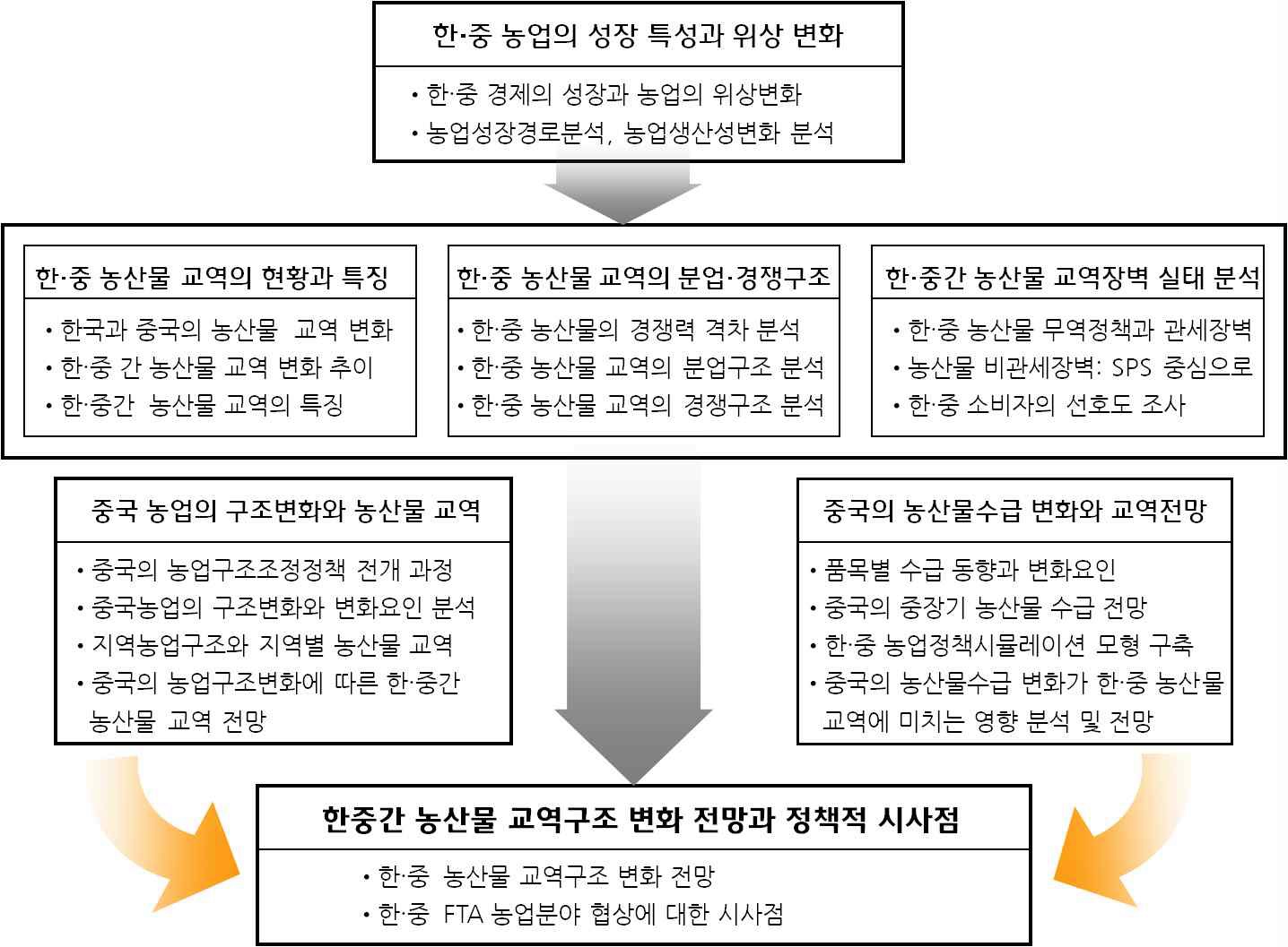 그림 1 - 1. 연구 체계도