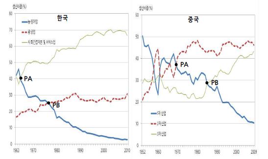 그림 2 - 1. 한국과 중국 경제의 생산구조 변화