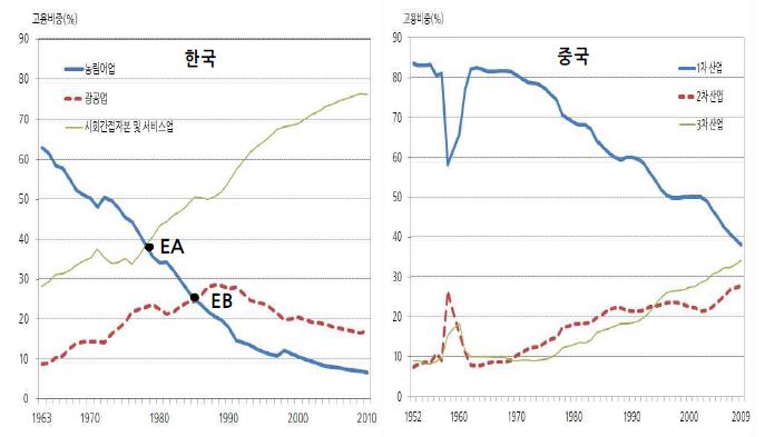 그림 2 - 2. 한국과 중국 경제의 고용구조 변화