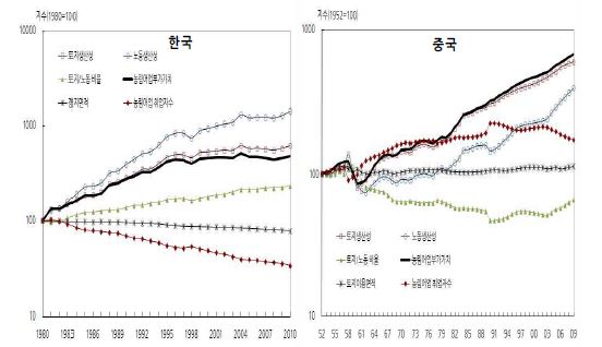 그림 2 - 4. 한국과 중국의 요소생산성과 요소투입지수 변화 추이