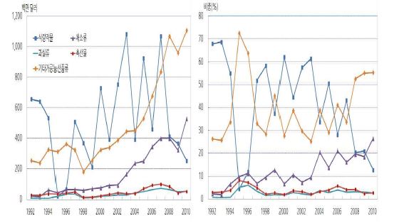 그림 3 - 2. 농산물 품목류별 대 중국 수입액 및 비중 변화 추이