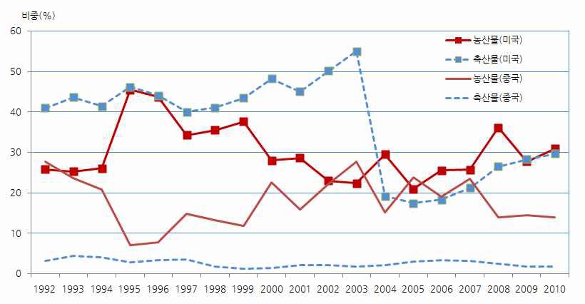 그림 3 - 3. 우리나라 수입농산물시장에서 중국산의 점유율 변화 추이