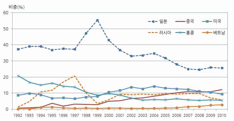 그림 3 - 4. 한국의 농산물 수출시장에서 중국의 점유율 변화 추이