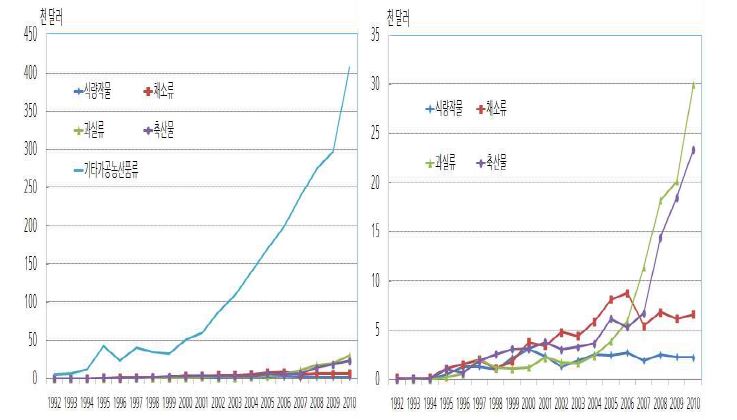 그림 3 - 5. 농산물 품목류별 대 중국 수출액 변화 추이