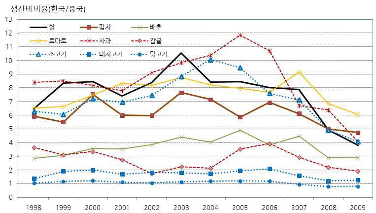 그림 3 - 6. 농산물 품목별 한·중 생산비 격차 변화 추이