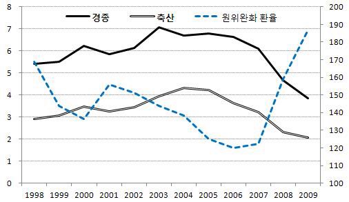 그림 3 - 7. 한·중 생산비 비율(한국/중국) 및 원-위안화 환율 추이