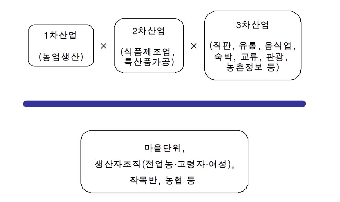 그림 4-1. 6차산업화의 개념