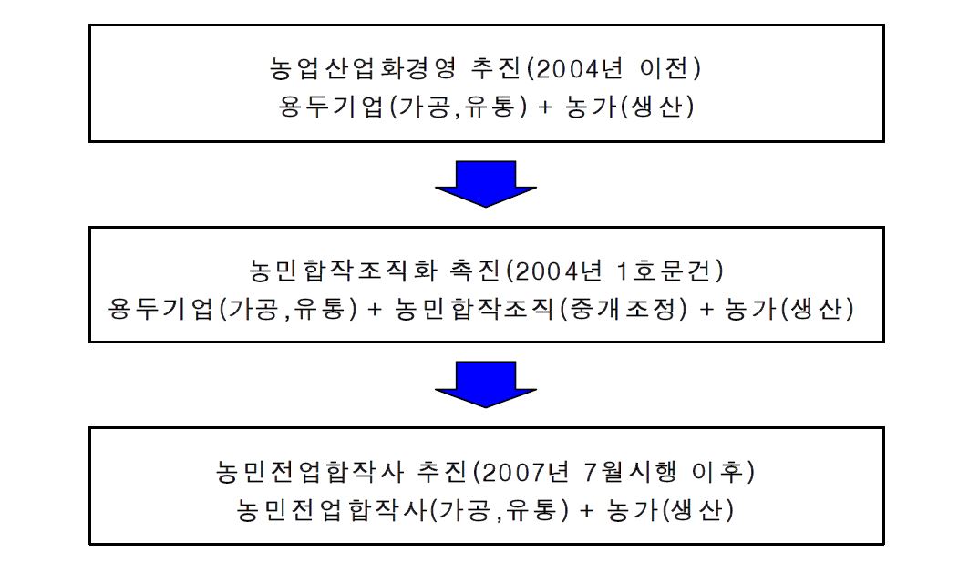 그림 4-3. 중국의 산업화경영의 발전방향과 유형