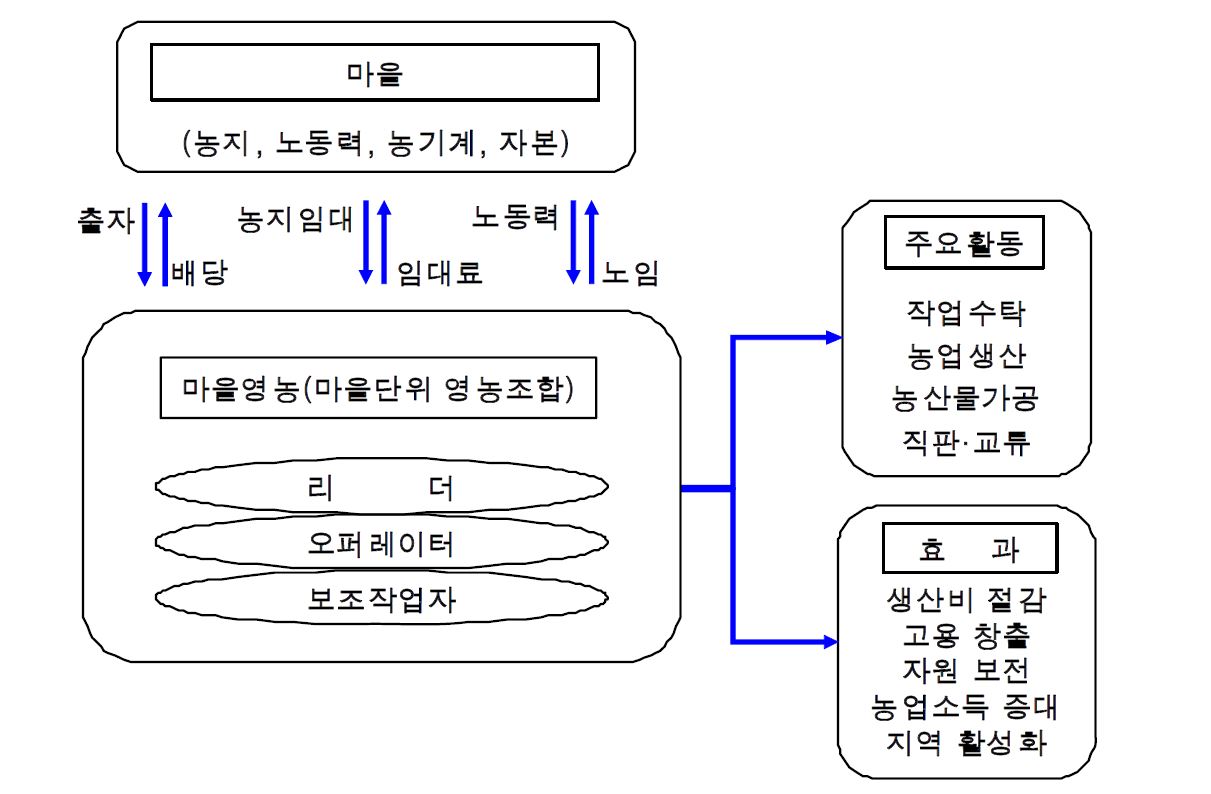 그림 4-4. 마을영농의 개념도