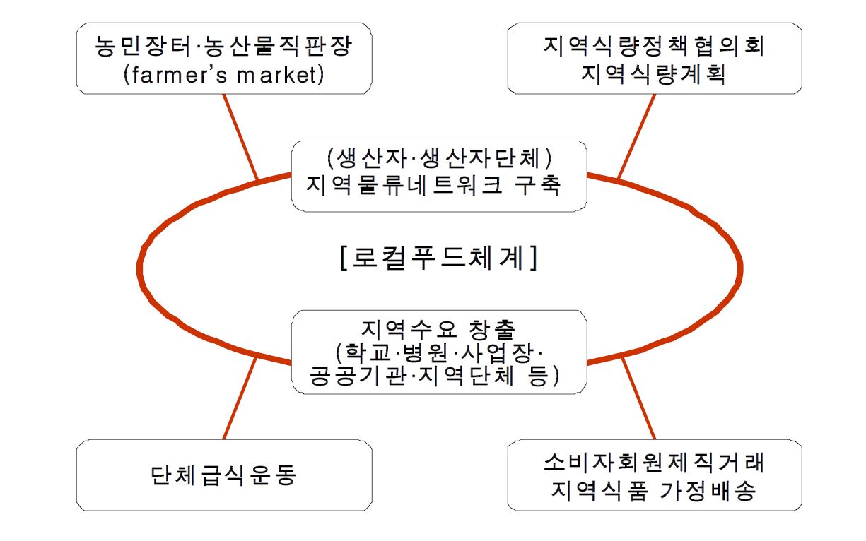 그림 6-1. 로컬푸드 체계