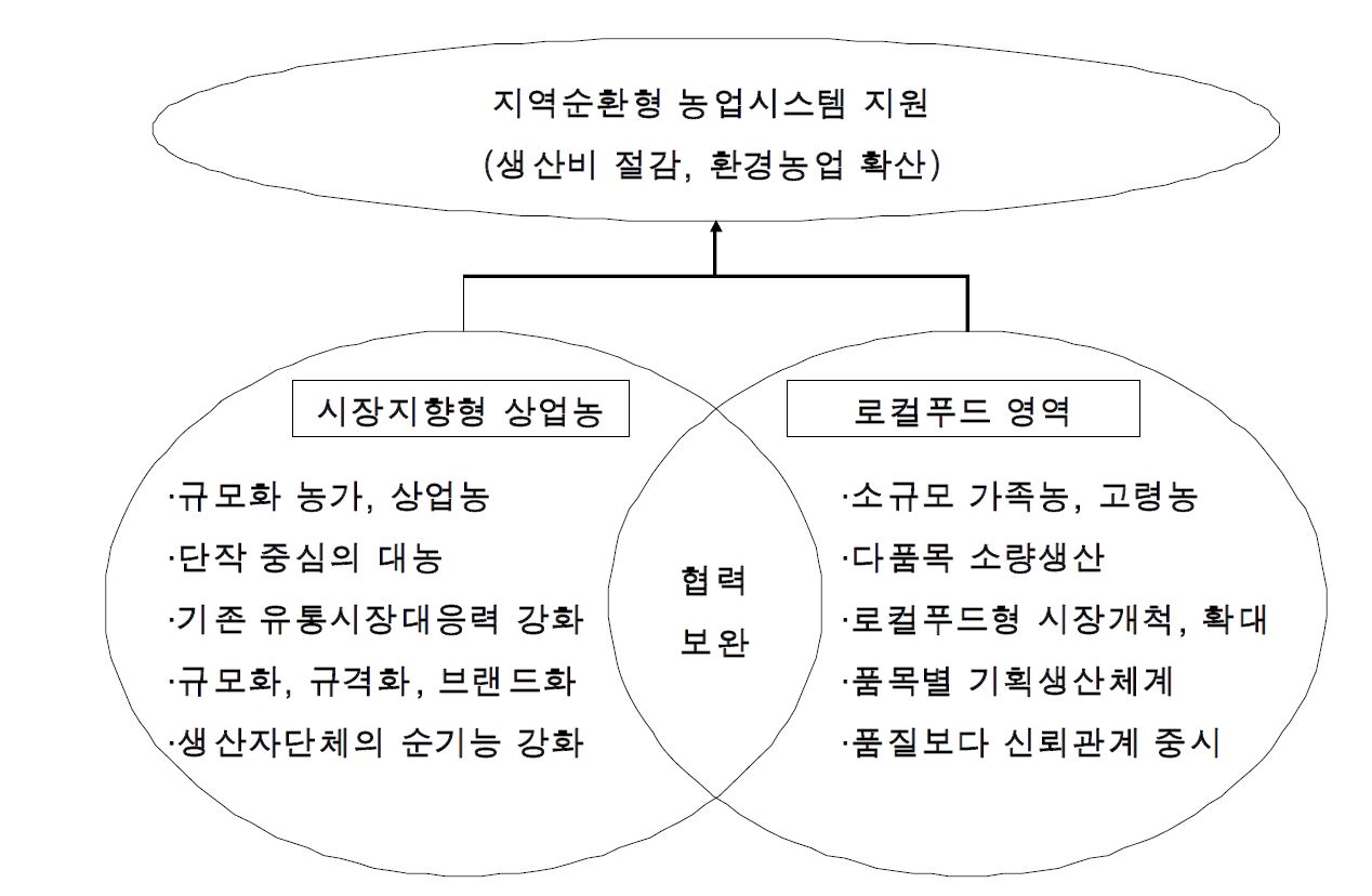 그림 6-2. 완주군의 로컬푸드 정책대상과 특징