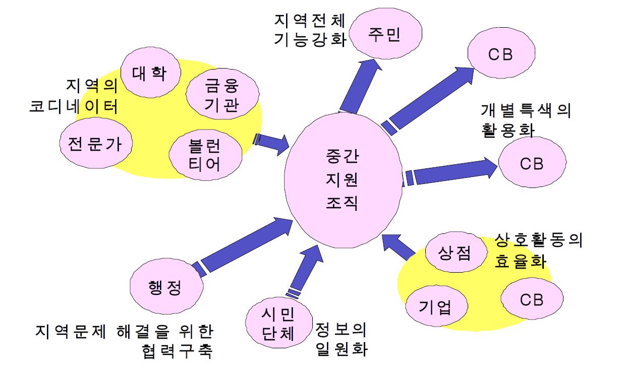 그림 7-1. 커뮤니티 비즈니스 중간지원조직의 역할