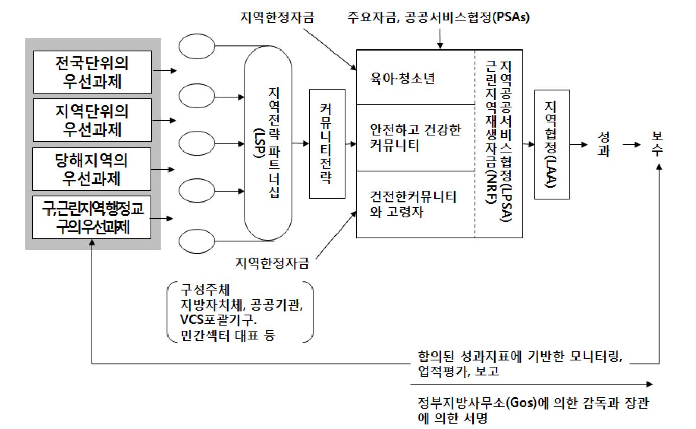 그림 7-2. 지역전략파트너십(LSP)와 지역협정(LAA)의 체계