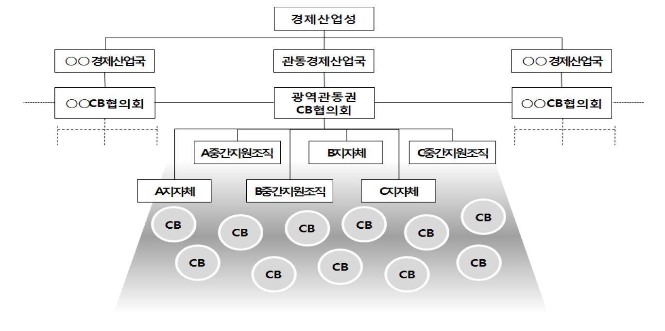 그림 7-3. 일본의 CB지원체계와 중간지원조직 체계