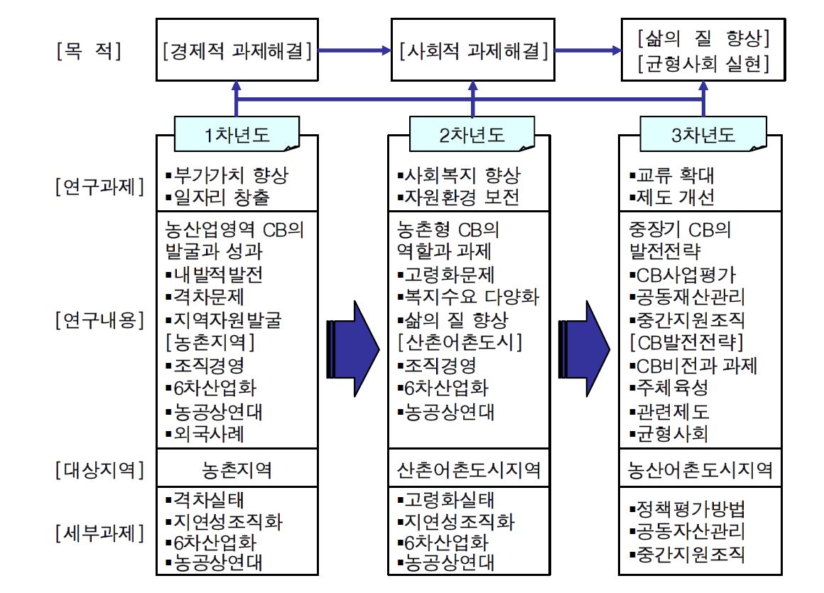 그림 1-1. 연차별 연구과제와 연구내용