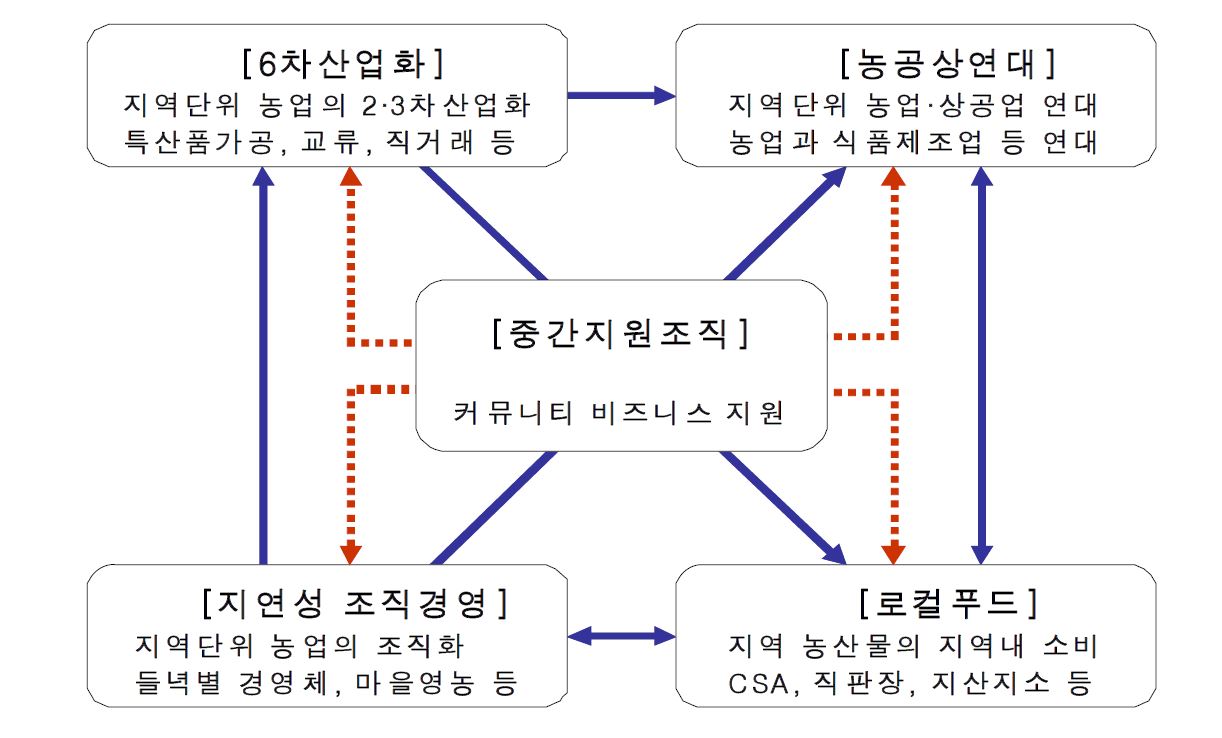 그림 1-3. 세부연구과제간의 관련성