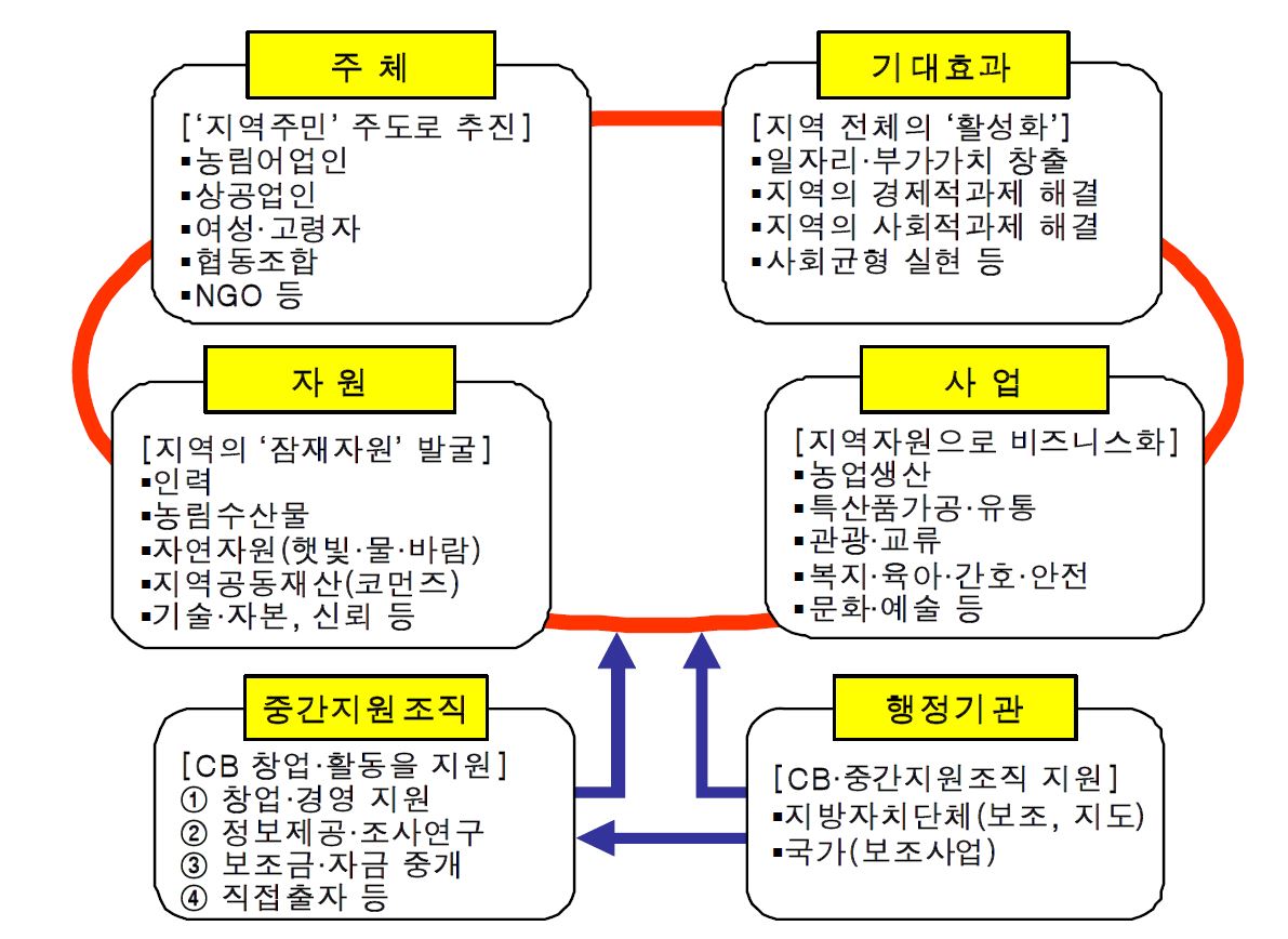 그림 2-1. 커뮤니티 비즈니스 개념