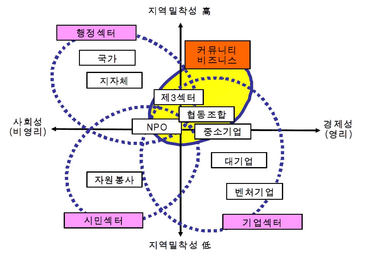 그림 2-2. 커뮤니티 비즈니스의 위치