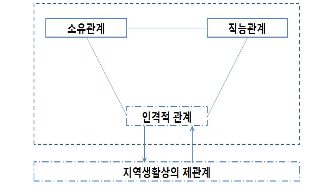 그림 3-1. 지역성 조직경영과 관련된 네 가지 사회관계