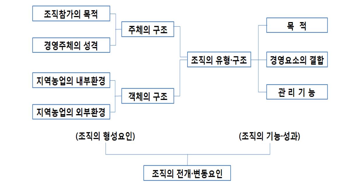 그림 3-2. 조직유형의 규정구조