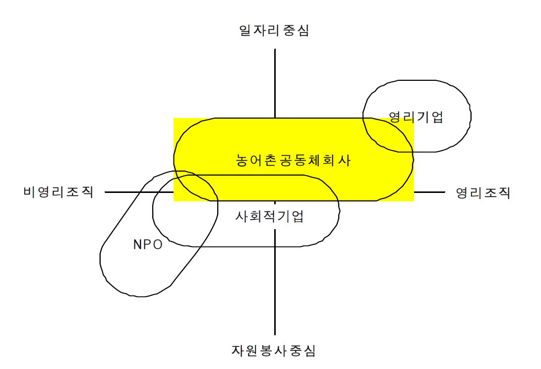 그림 3-3. 농어촌 공동체회사의 위상