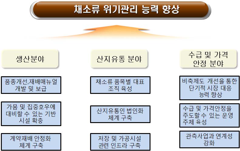 그림 5-1. 채소류 위기관리 능력 향상체계