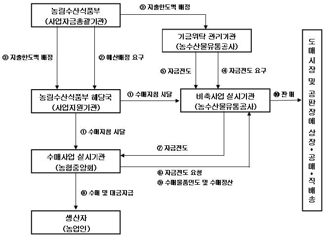 그림 2-1. 수매비축사업 사업체계도