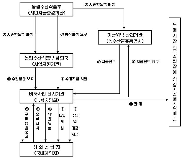 그림 2-2. 수입비축사업 사업체계도