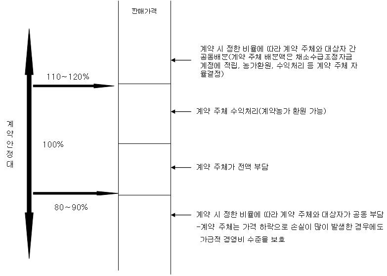 그림 2-3. 노지채소 수급 및 가격안정사업 정산체계