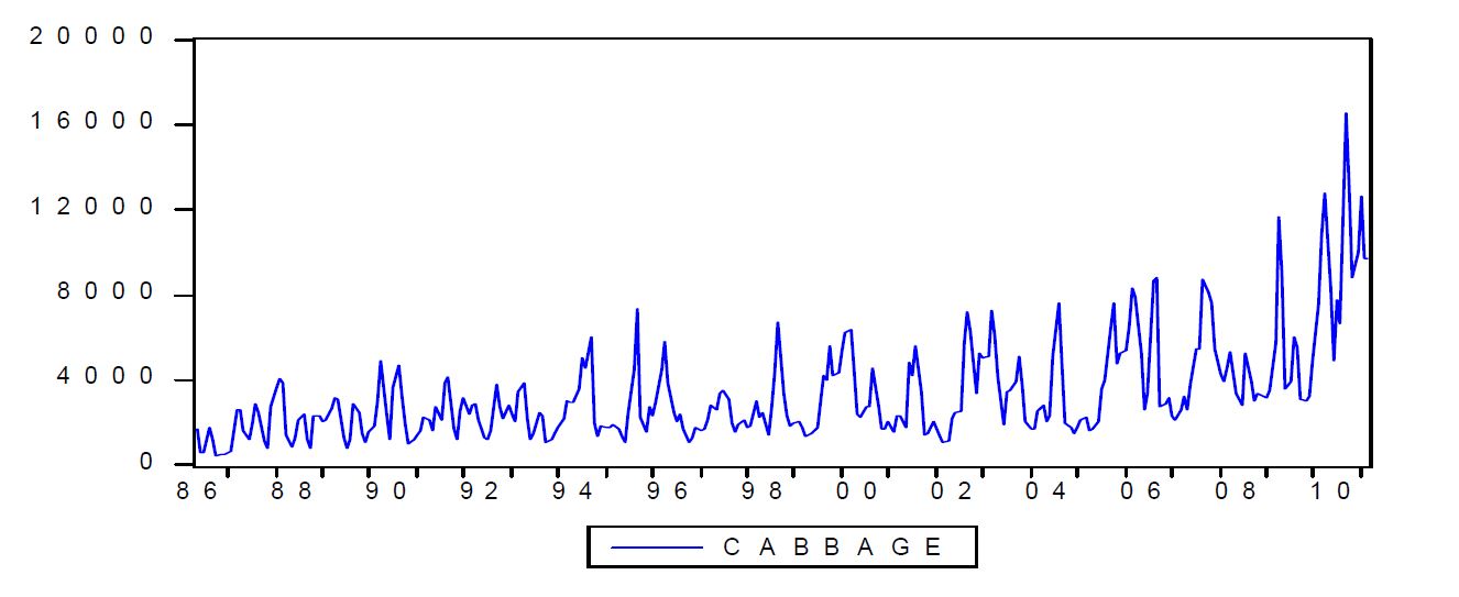 그림 3-6. 배추 시장가격의 선형 그래프(수준변수)