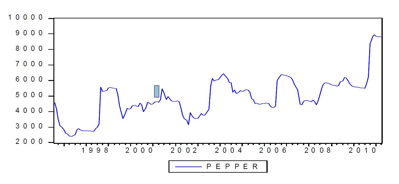 그림 3-9. 고추 시장가격의 선형 그래프(수준변수)
