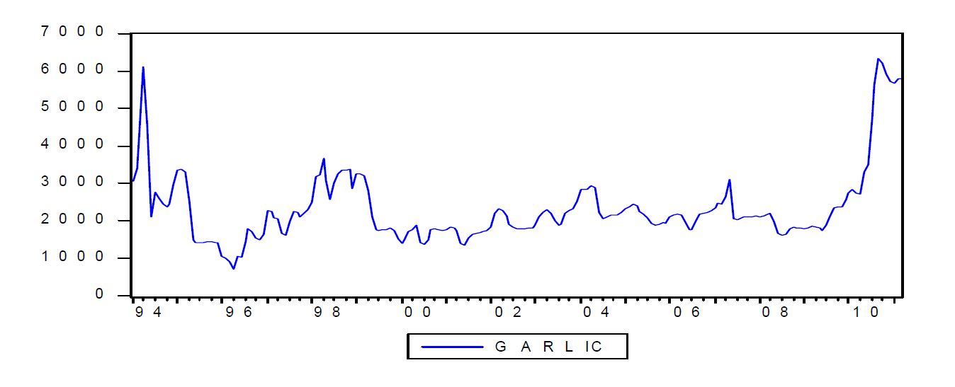 그림 3-12. 마늘 시장가격의 선형 그래프(수준변수)