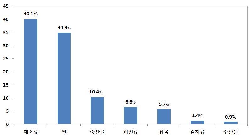 그림 4-5. 품목별 지역산 식재료 이용 현황
