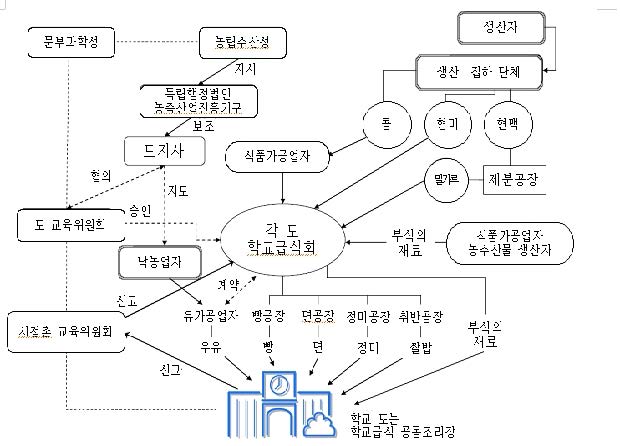 그림 5-2. 학교급식 식재료 공급 경로